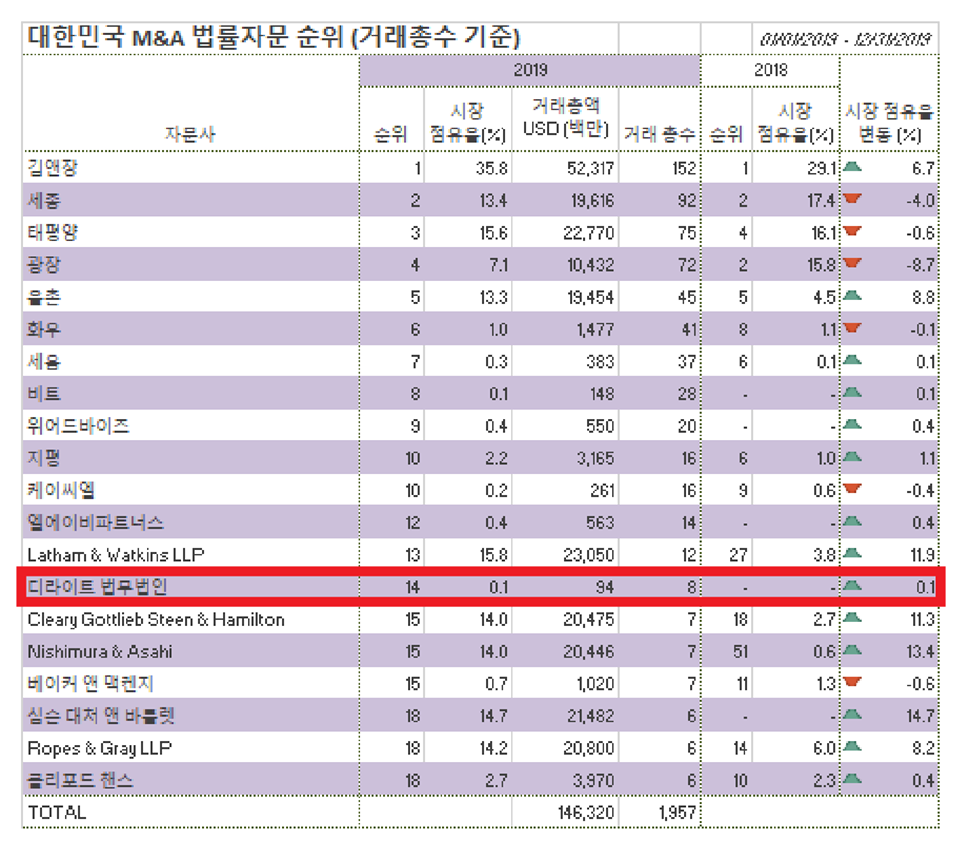 Bloomberg 2019년 M&A 리그테이블 – 대한민국 M&A 법률자문 순위(거래총수 기준) 14위 기록