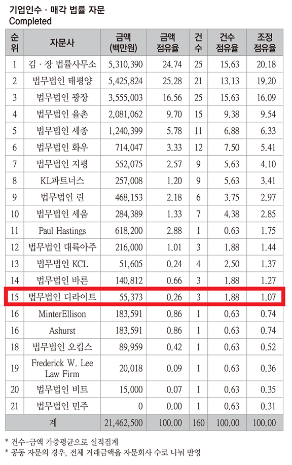 더벨 2019년 4분기 M&A 리그테이블 – ‘기업합병 법률 자문(Completed)’ 15위 기록